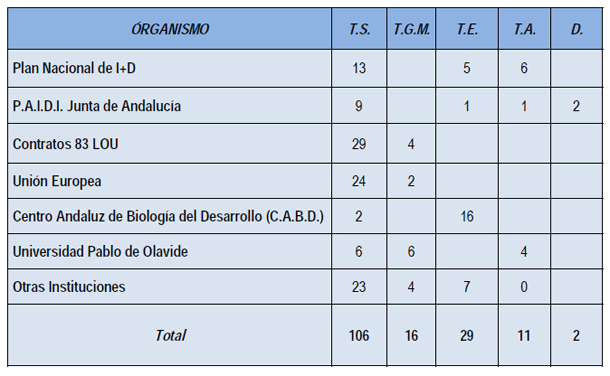 Prórrogas de contratos realizadas durante el curso 2014-15. T.S. = Titulado Superior de Apoyo a la Investigación T.G.M. = Técnico de Grado Medio de Apoyo a la Investigación T.E. = Técnico Especialista de Apoyo a la Investigación T.A. = Técnico Auxiliar de Apoyo a la Investigación D. = Doctores