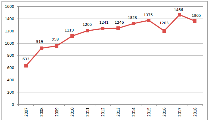 Nº de componentes de los grupos de investigación en la UPO 2018