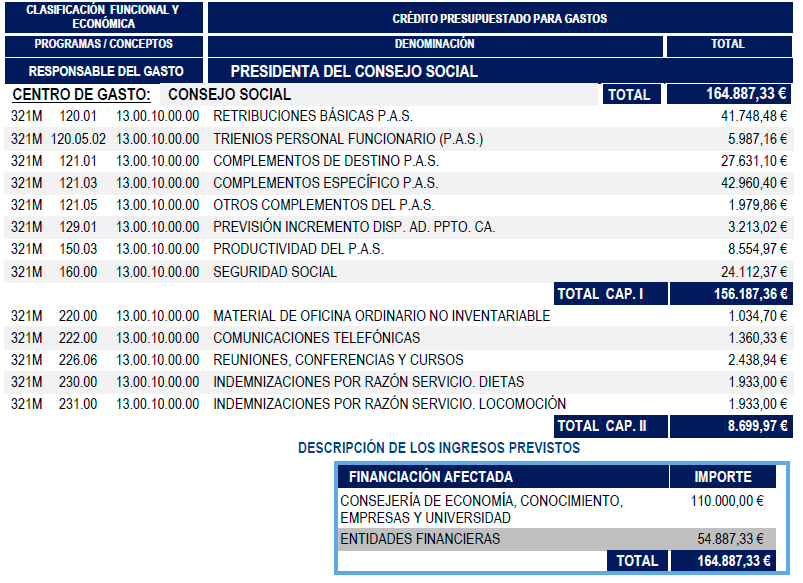 Presupuesto del Consejo Social de la UPO