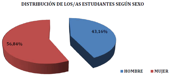 Distribución de los estudiantes de nuevo ingreso según sexo. Curso 2016/2017