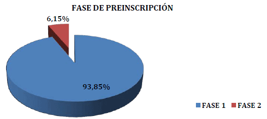 Gráfico: porcentaje de estudiantes que acceden a la UPO en la 1ª fase de la preinscripción