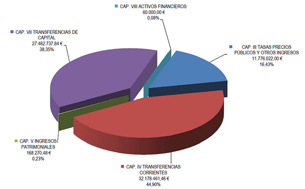 Gráfico desglosado en capítulos del presupuesto de ingresos 2016
