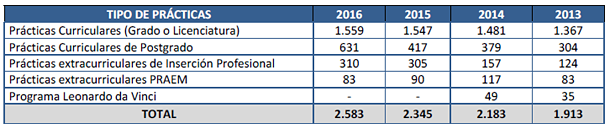Número de prácticas gestionadas por la Fundación los últimos 4 años