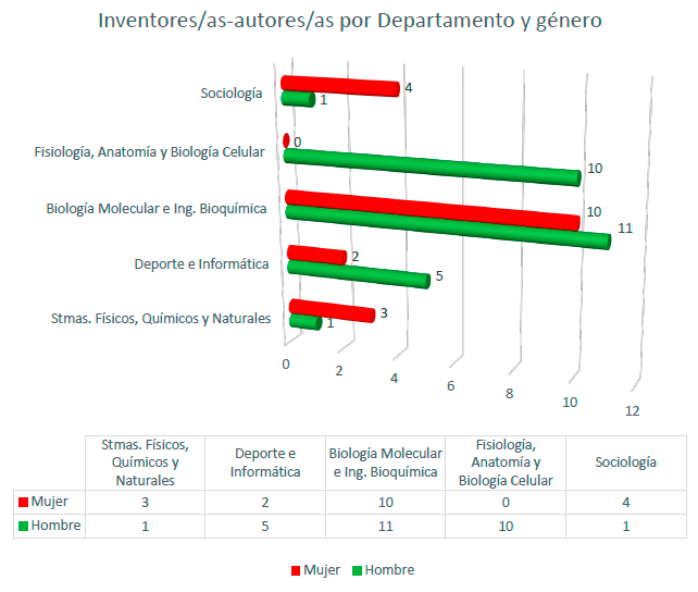 inventores/as por departamento y género