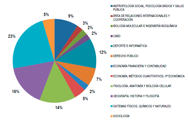 propuestas internacionales de I+D+i por departamentos