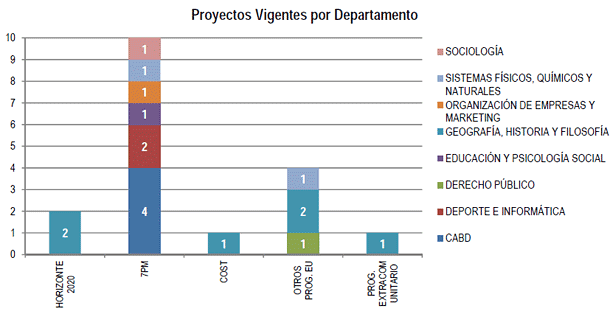 Proyectos I+D vigentes por departamento