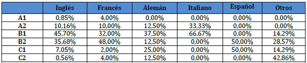 Nivel del idioma certificado : el 45,70% posee el nivel B1