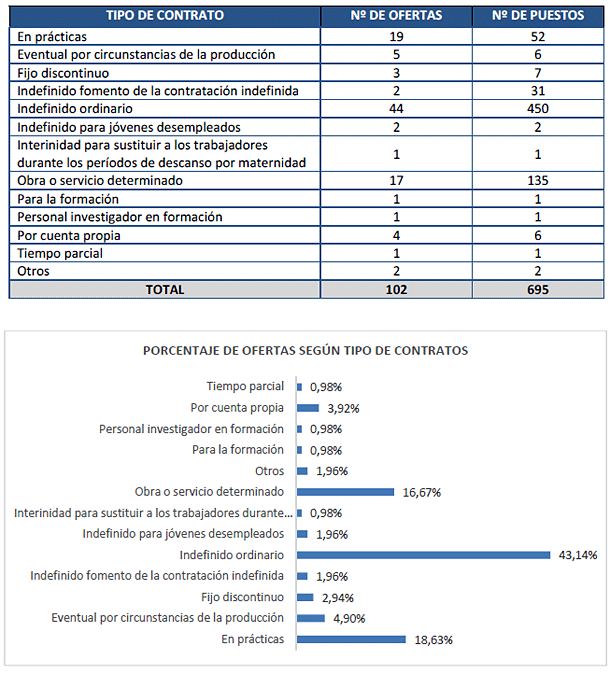 Tipos de ofertas de empleo y contratos en 2015