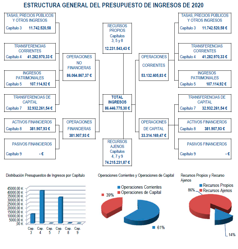 Estructura general de ingresos - Presupuesto 2020