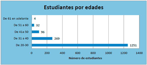 Estudiantes de postgrado por edades