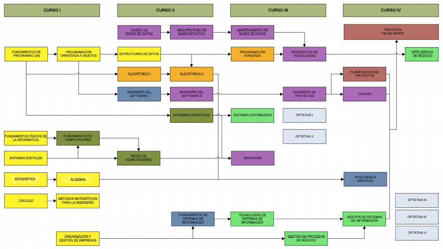 asignaturas-Ing-Inf-Sist-Informacion